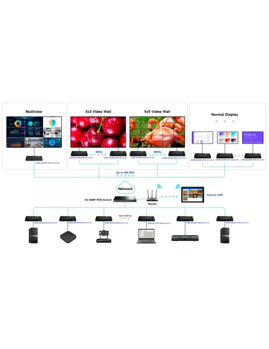 LENKENG Matriz de señal HDMI IP - Permite NxM - Resolución 4K - Incluy