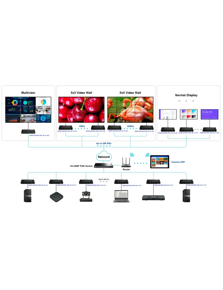 LENKENG Matriz de señal HDMI IP - Permite NxM - Resolución 4K - Incluy